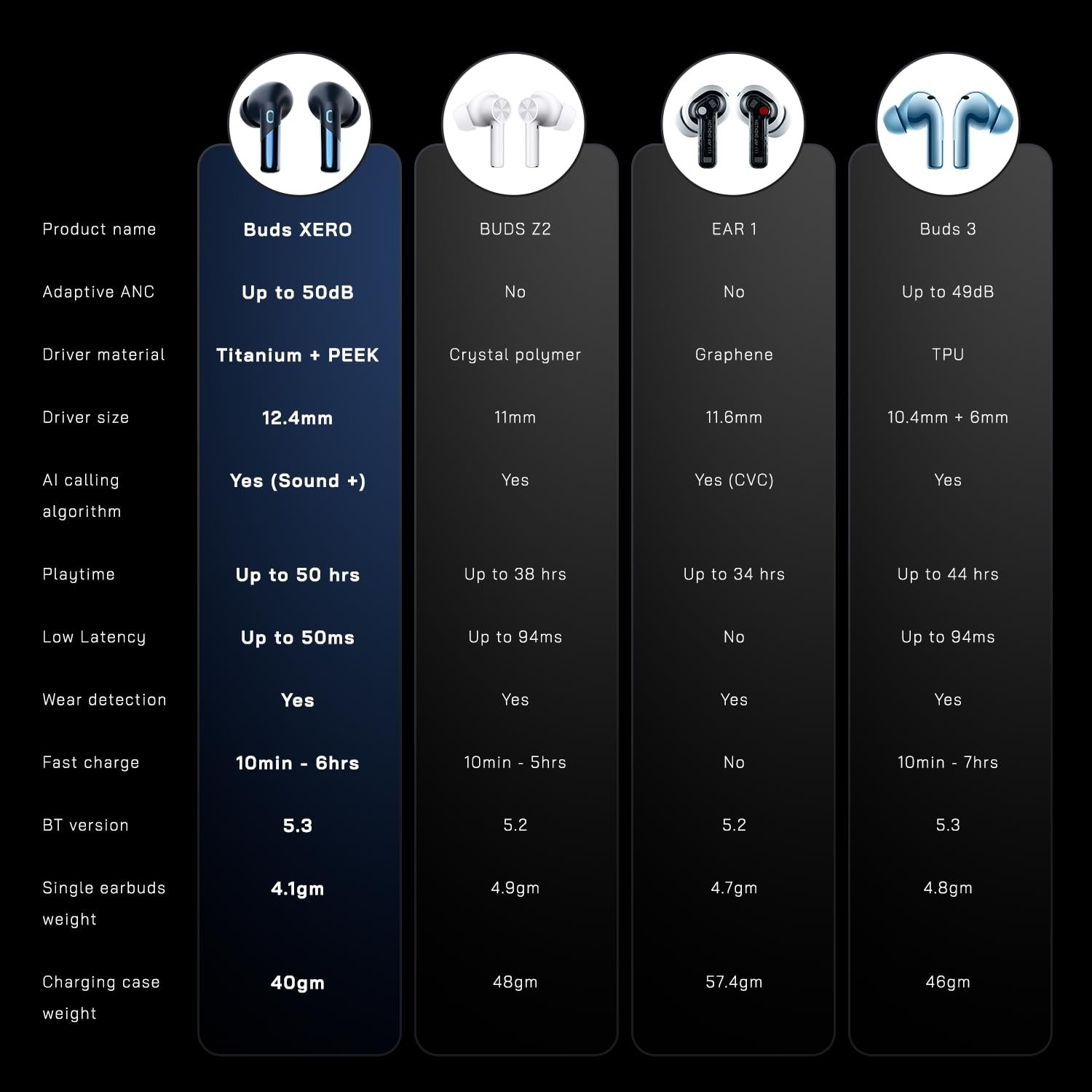 Noise Buds Xero Hybrid ANC Adaptive hybrid ANC 2